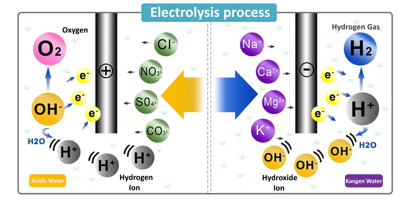 electrolysis process